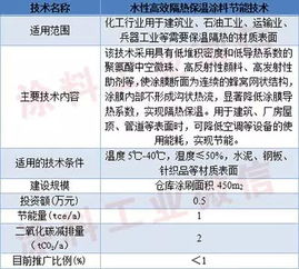 綠色涂裝，節(jié)能先行 四項(xiàng)涂料涂裝節(jié)能新技術(shù)入選國家重點(diǎn)推廣目錄